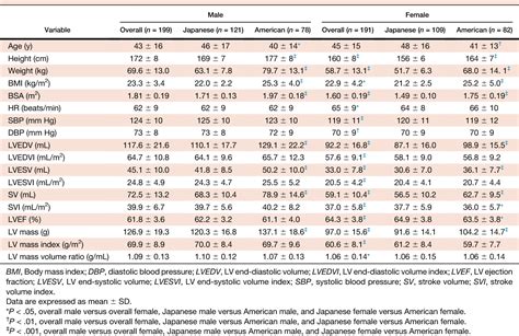 Normal Values of Left Ventricular Mass Index Assessed by 